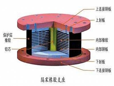 襄汾县通过构建力学模型来研究摩擦摆隔震支座隔震性能